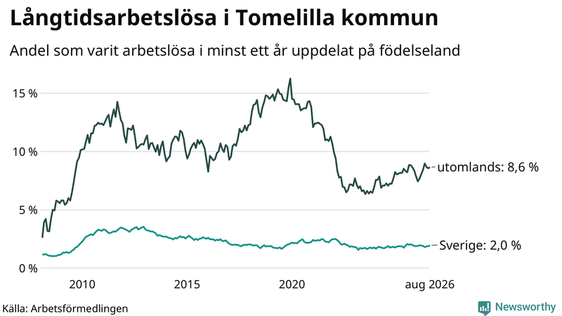 Graf: Andel arbetslösa uppdelat på födelseland i Tomelilla