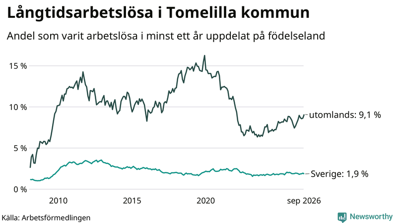 Graf: Andel arbetslösa uppdelat på födelseland i Tomelilla
