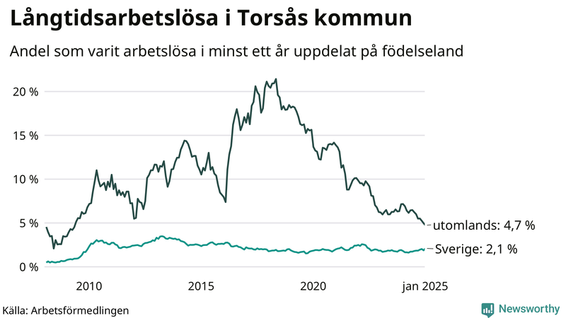 Graf: Andel arbetslösa uppdelat på födelseland i Torsås