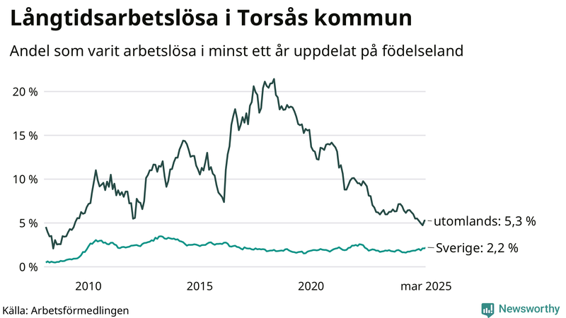 Graf: Andel arbetslösa uppdelat på födelseland i Torsås