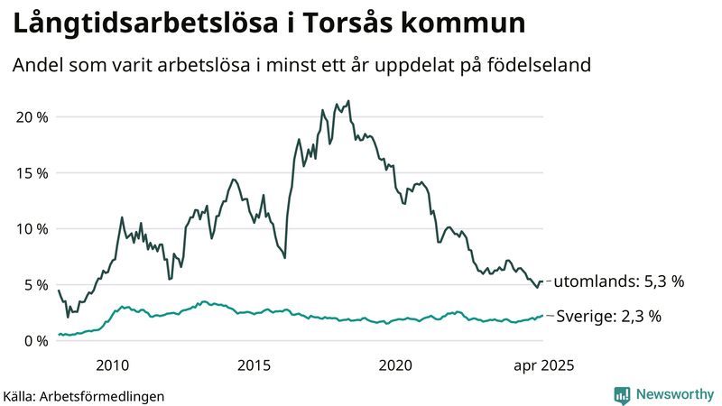 Graf: Andel arbetslösa uppdelat på födelseland i Torsås