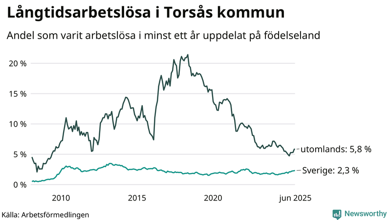 Graf: Andel arbetslösa uppdelat på födelseland i Torsås