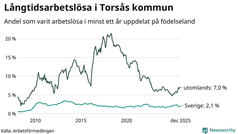Graf: Andel arbetslösa uppdelat på födelseland i Torsås