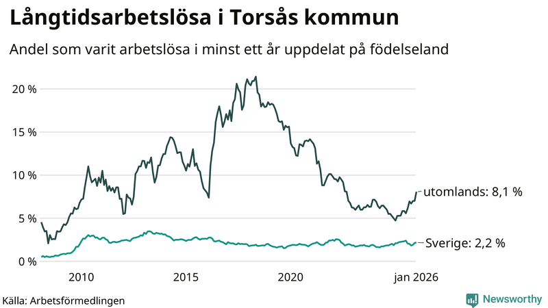 Graf: Andel arbetslösa uppdelat på födelseland i Torsås