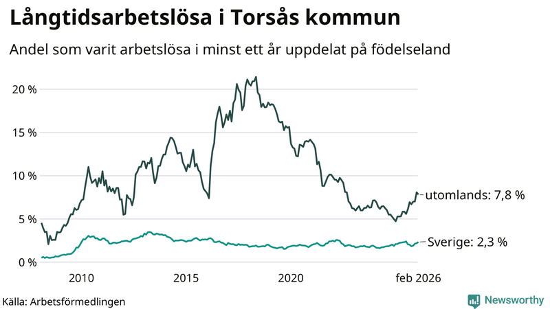 Graf: Andel arbetslösa uppdelat på födelseland i Torsås