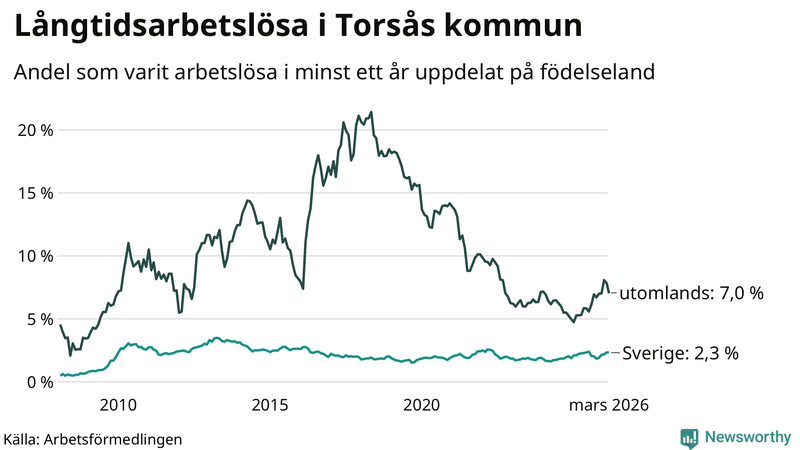 Graf: Andel arbetslösa uppdelat på födelseland i Torsås