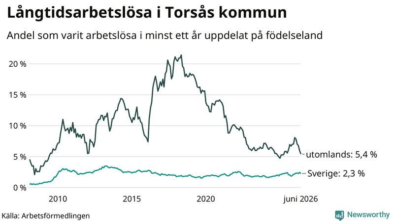 Graf: Andel arbetslösa uppdelat på födelseland i Torsås