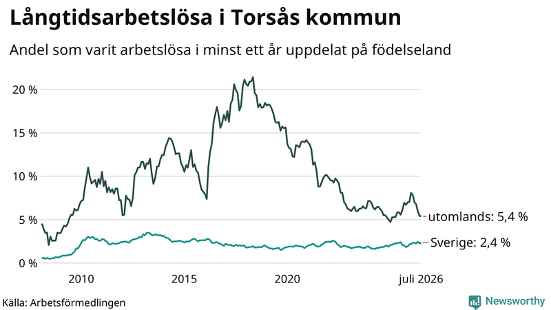 Graf: Andel arbetslösa uppdelat på födelseland i Torsås