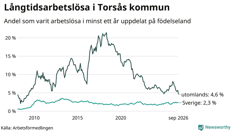Graf: Andel arbetslösa uppdelat på födelseland i Torsås