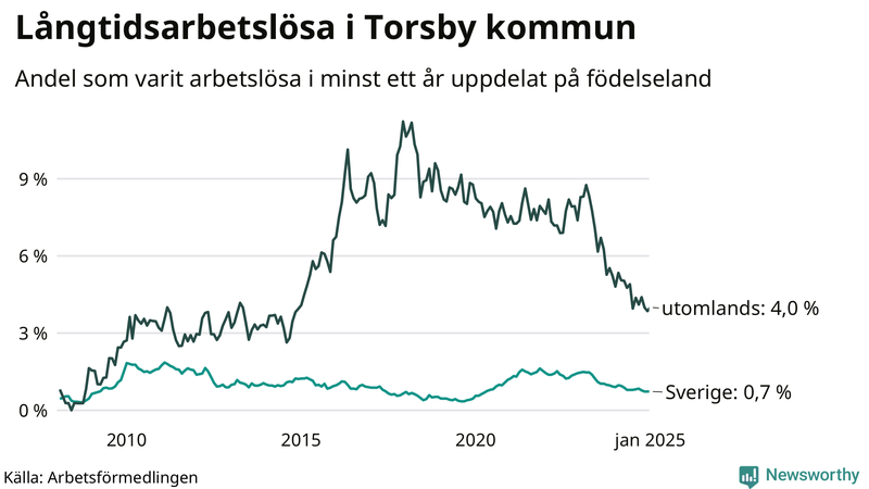 Graf: Andel arbetslösa uppdelat på födelseland i Torsby