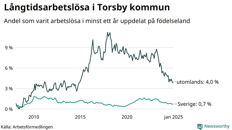 Graf: Andel arbetslösa uppdelat på födelseland i Torsby