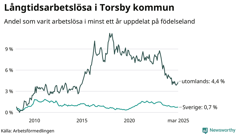 Graf: Andel arbetslösa uppdelat på födelseland i Torsby
