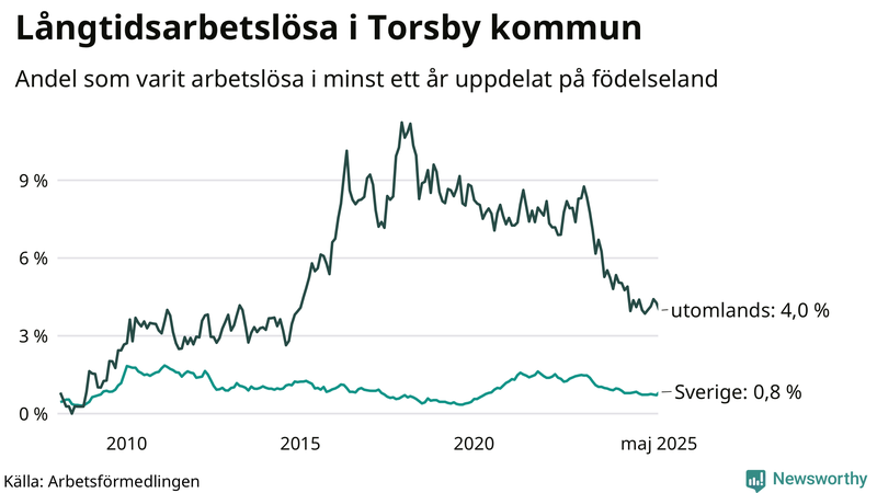Graf: Andel arbetslösa uppdelat på födelseland i Torsby
