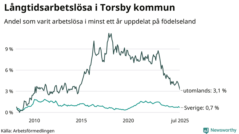 Graf: Andel arbetslösa uppdelat på födelseland i Torsby