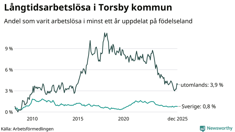 Graf: Andel arbetslösa uppdelat på födelseland i Torsby