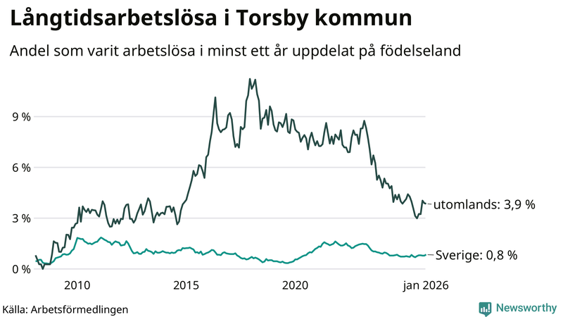Graf: Andel arbetslösa uppdelat på födelseland i Torsby