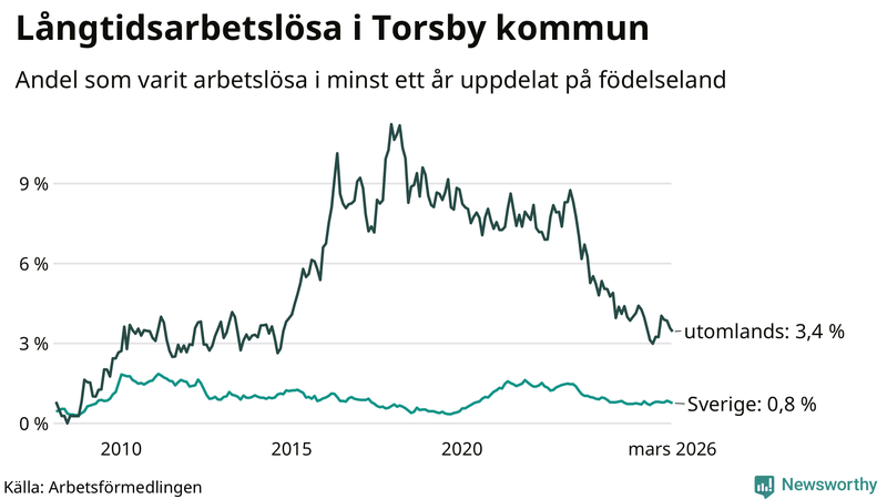 Graf: Andel arbetslösa uppdelat på födelseland i Torsby