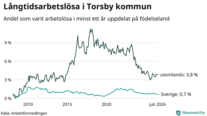 Graf: Andel arbetslösa uppdelat på födelseland i Torsby