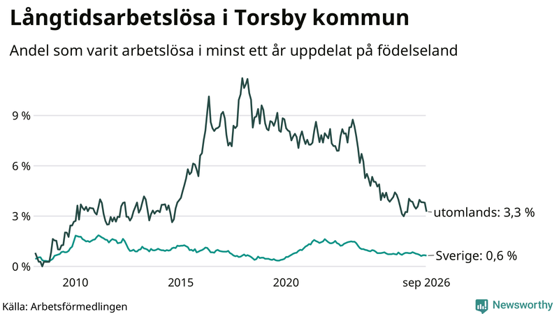 Graf: Andel arbetslösa uppdelat på födelseland i Torsby