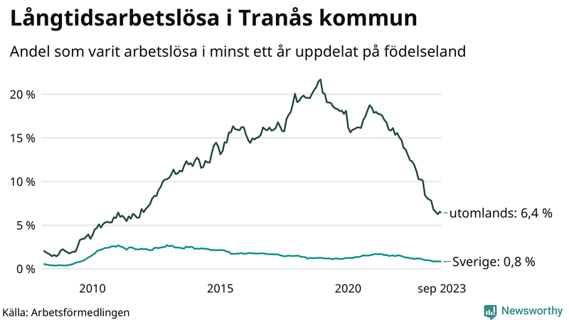Graf: Andel arbetslösa uppdelat på födelseland i Tranås