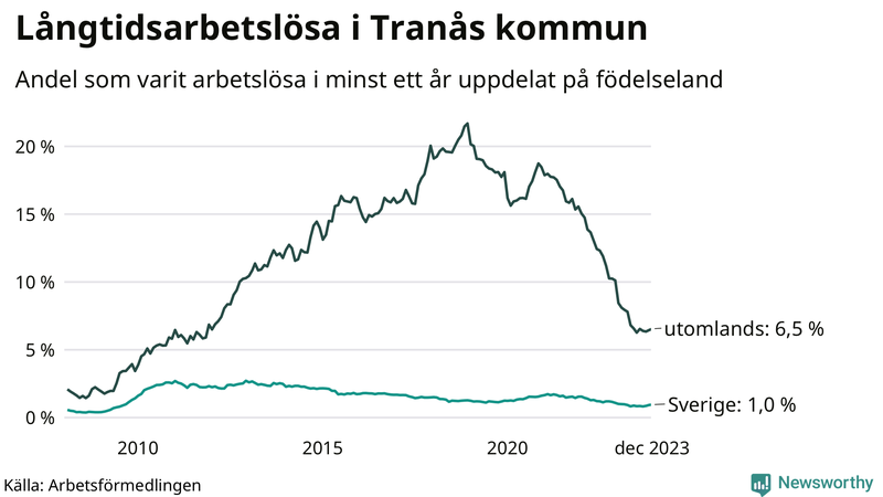 Graf: Andel arbetslösa uppdelat på födelseland i Tranås