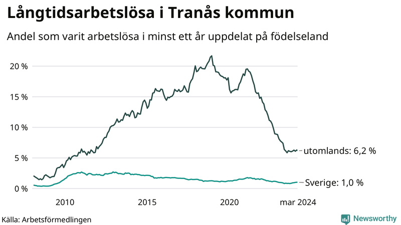 Graf: Andel arbetslösa uppdelat på födelseland i Tranås