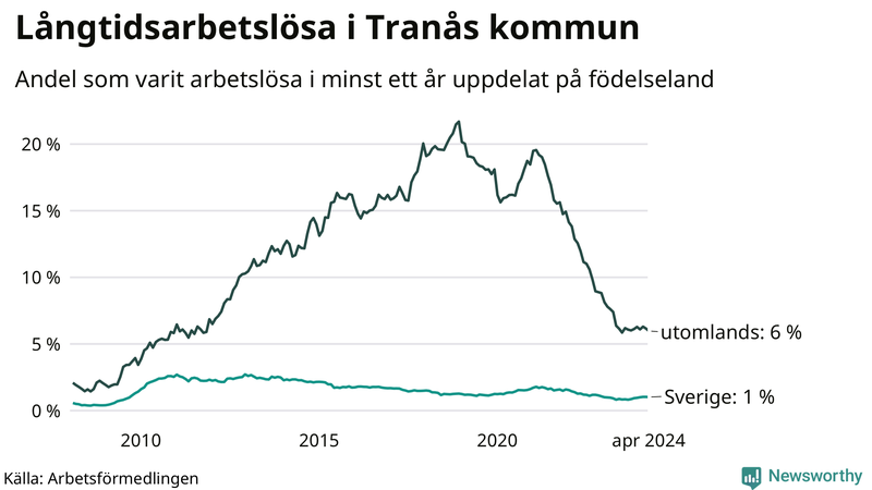Graf: Andel arbetslösa uppdelat på födelseland i Tranås