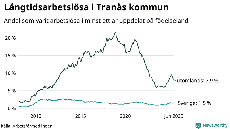 Graf: Andel arbetslösa uppdelat på födelseland i Tranås