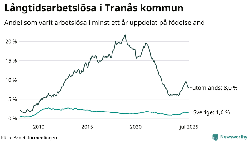 Graf: Andel arbetslösa uppdelat på födelseland i Tranås