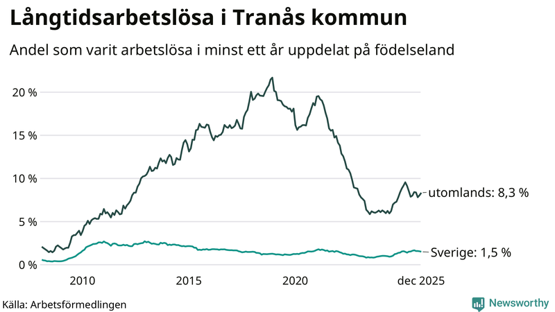 Graf: Andel arbetslösa uppdelat på födelseland i Tranås