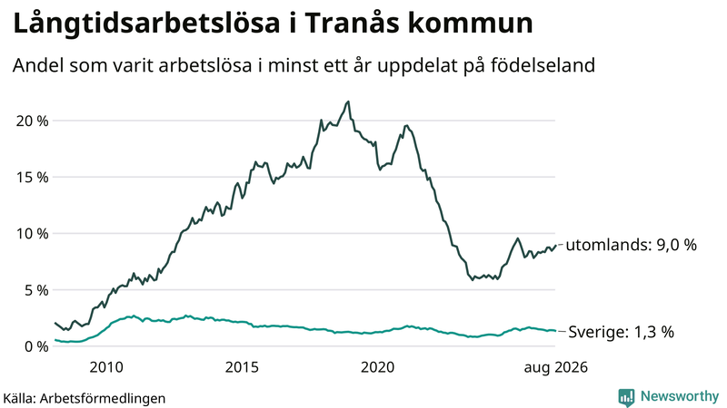 Graf: Andel arbetslösa uppdelat på födelseland i Tranås