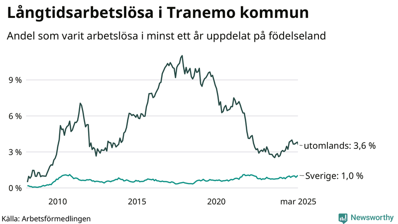 Graf: Andel arbetslösa uppdelat på födelseland i Tranemo