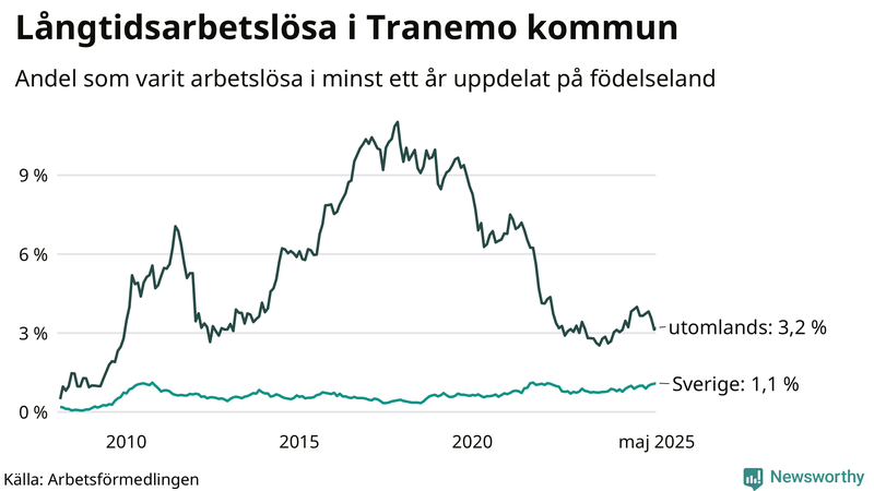 Graf: Andel arbetslösa uppdelat på födelseland i Tranemo
