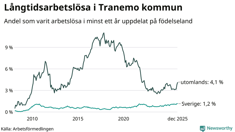 Graf: Andel arbetslösa uppdelat på födelseland i Tranemo