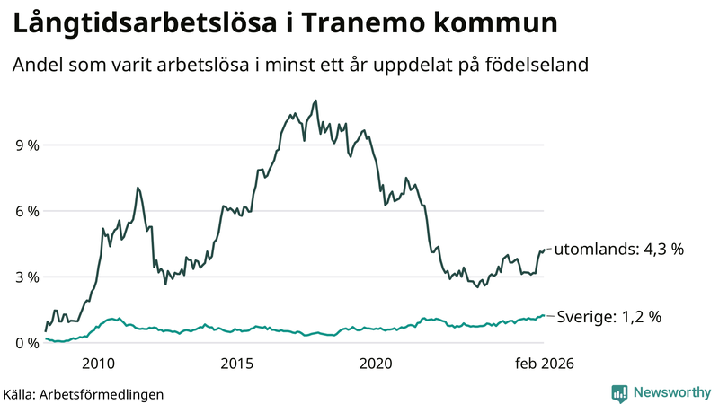 Graf: Andel arbetslösa uppdelat på födelseland i Tranemo