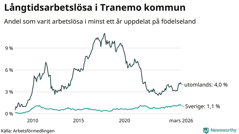 Graf: Andel arbetslösa uppdelat på födelseland i Tranemo