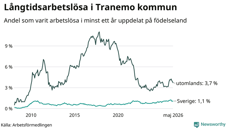 Graf: Andel arbetslösa uppdelat på födelseland i Tranemo