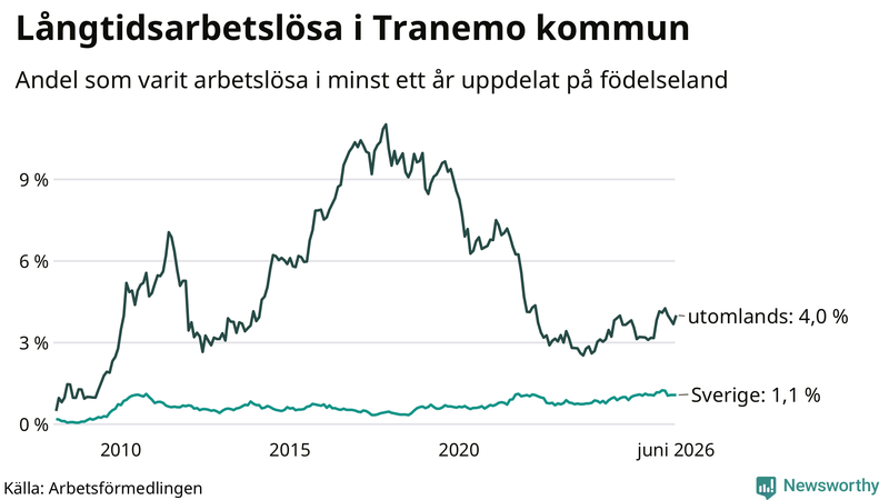 Graf: Andel arbetslösa uppdelat på födelseland i Tranemo