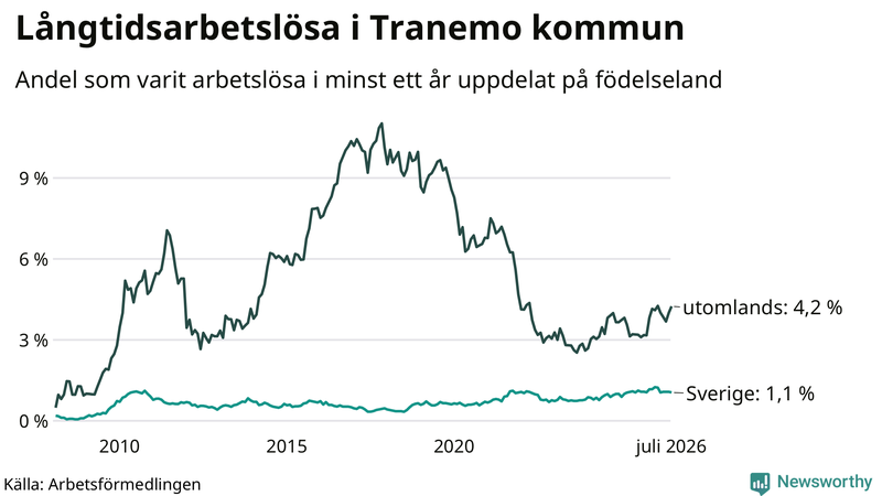 Graf: Andel arbetslösa uppdelat på födelseland i Tranemo