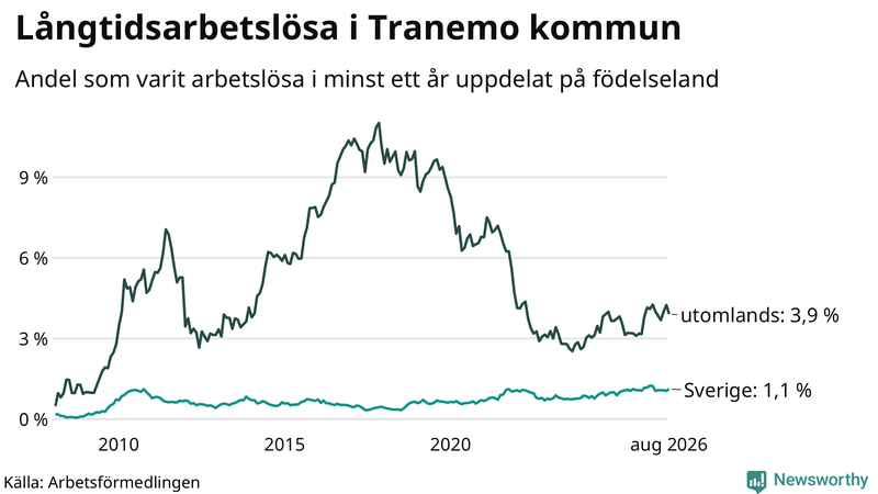 Graf: Andel arbetslösa uppdelat på födelseland i Tranemo