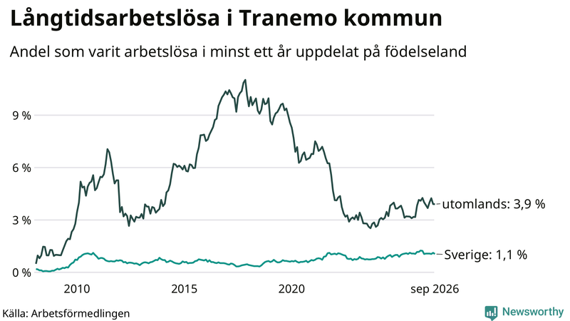 Graf: Andel arbetslösa uppdelat på födelseland i Tranemo