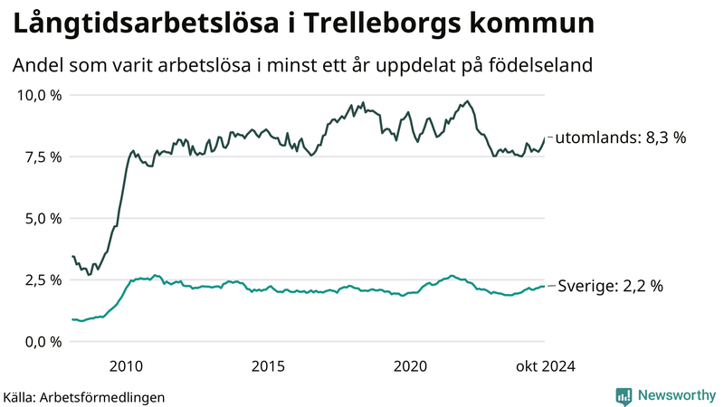 Graf: Andel arbetslösa uppdelat på födelseland i Trelleborg