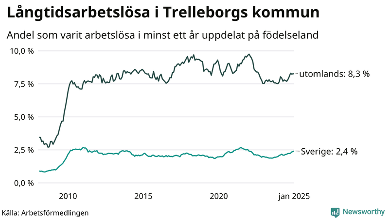 Graf: Andel arbetslösa uppdelat på födelseland i Trelleborg