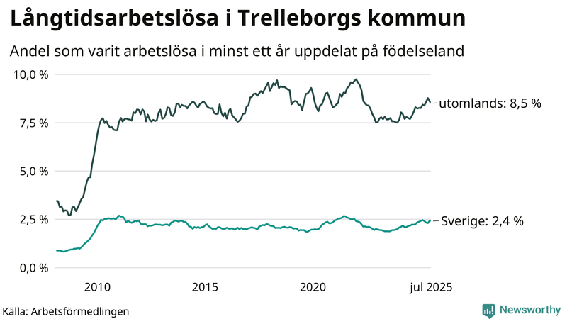 Graf: Andel arbetslösa uppdelat på födelseland i Trelleborg