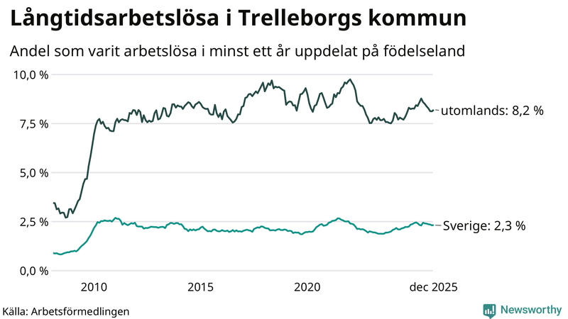 Graf: Andel arbetslösa uppdelat på födelseland i Trelleborg