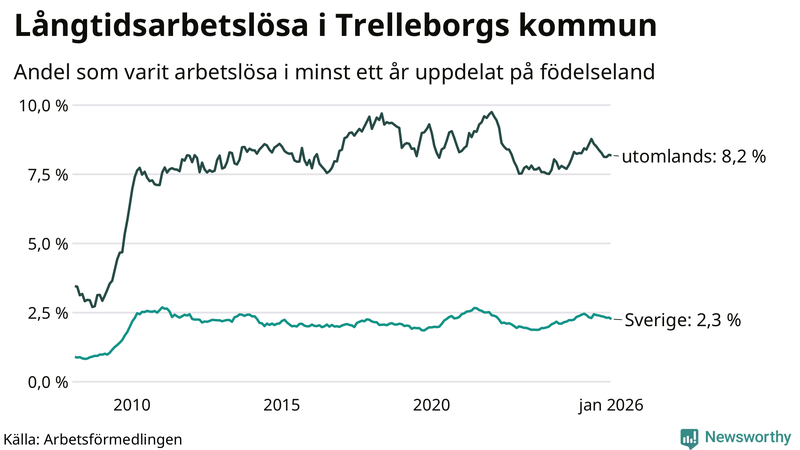 Graf: Andel arbetslösa uppdelat på födelseland i Trelleborg