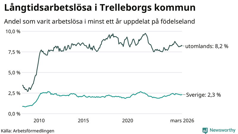 Graf: Andel arbetslösa uppdelat på födelseland i Trelleborg
