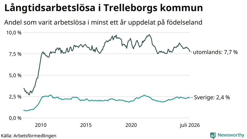 Graf: Andel arbetslösa uppdelat på födelseland i Trelleborg