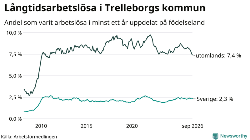 Graf: Andel arbetslösa uppdelat på födelseland i Trelleborg
