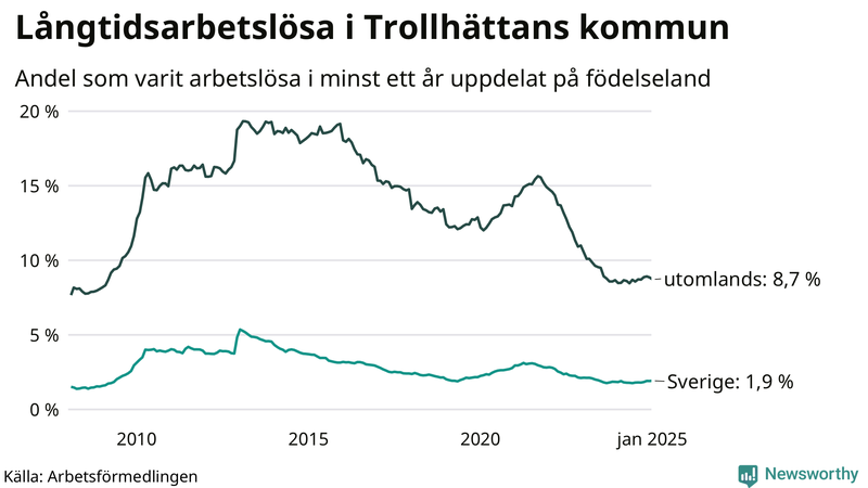 Graf: Andel arbetslösa uppdelat på födelseland i Trollhättan